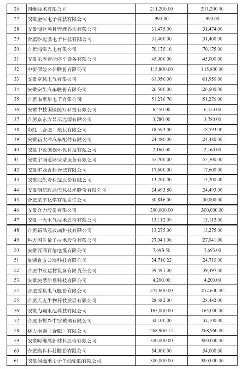 關(guān)于2022年合肥市科技創(chuàng)新政策兌現(xiàn)結(jié)果的公示