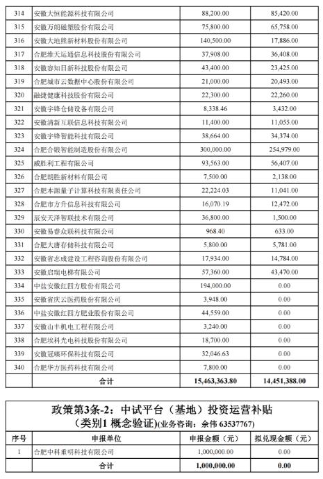 關(guān)于2022年合肥市科技創(chuàng)新政策兌現(xiàn)結(jié)果的公示