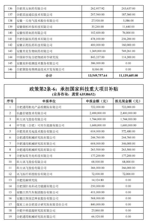 關(guān)于2022年合肥市科技創(chuàng)新政策兌現(xiàn)結(jié)果的公示