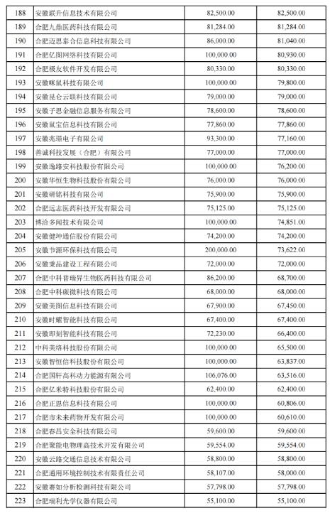 關(guān)于2022年合肥市科技創(chuàng)新政策兌現(xiàn)結(jié)果的公示