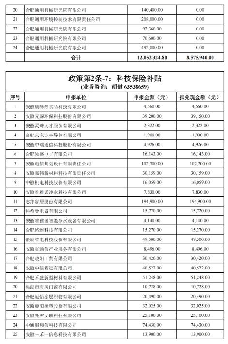 關(guān)于2022年合肥市科技創(chuàng)新政策兌現(xiàn)結(jié)果的公示