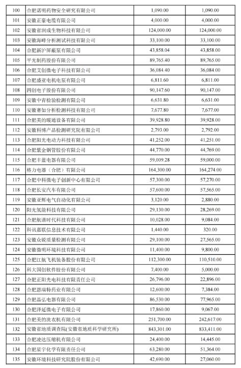 關(guān)于2022年合肥市科技創(chuàng)新政策兌現(xiàn)結(jié)果的公示