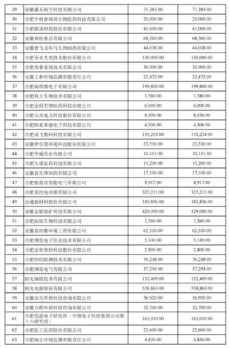 關(guān)于2022年合肥市科技創(chuàng)新政策兌現(xiàn)結(jié)果的公示