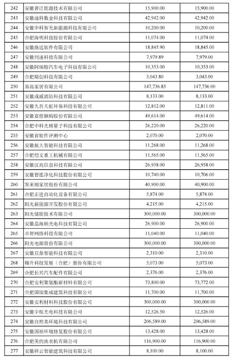 關(guān)于2022年合肥市科技創(chuàng)新政策兌現(xiàn)結(jié)果的公示