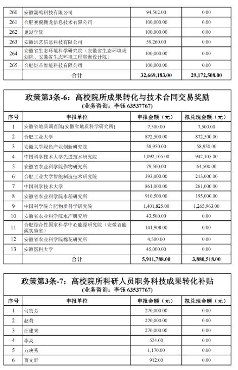 關(guān)于2022年合肥市科技創(chuàng)新政策兌現(xiàn)結(jié)果的公示