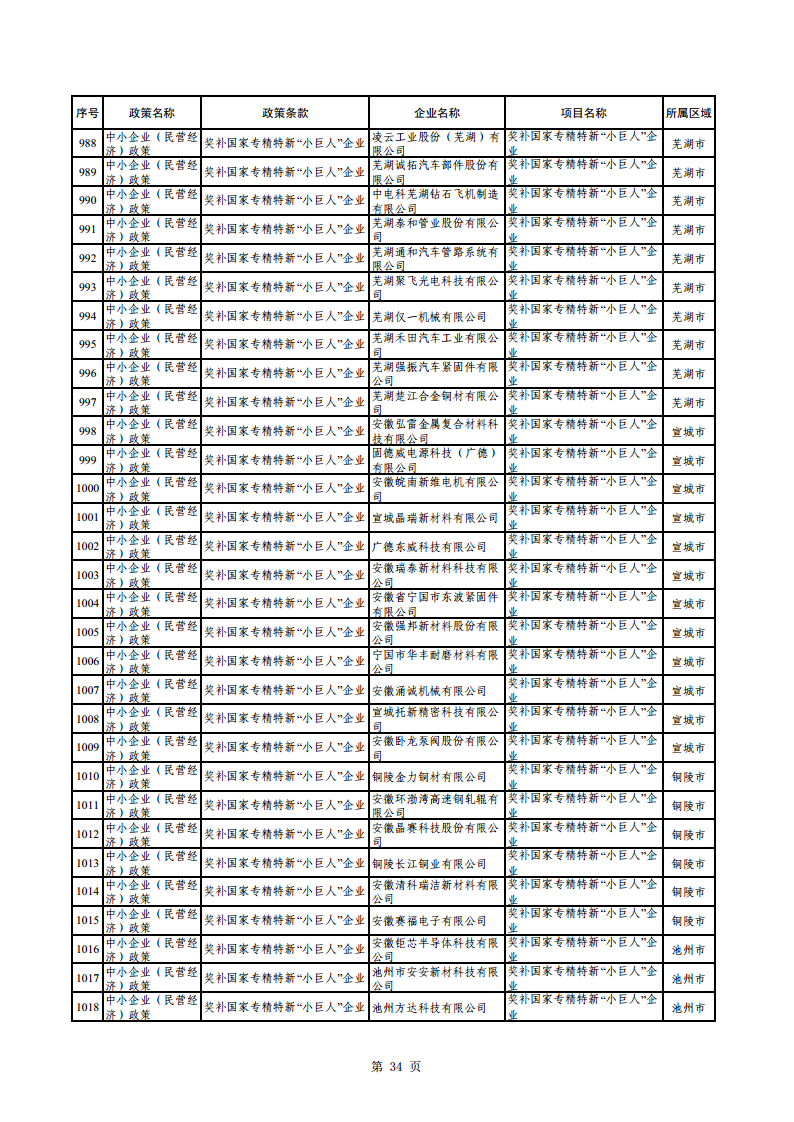 2023年助企紓困資金擬支持項(xiàng)目公示
