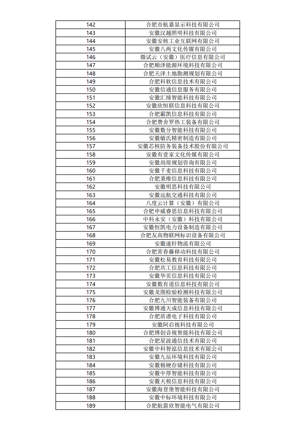 關(guān)于公布2023年度合肥市大數(shù)據(jù)企業(yè)名單的通知