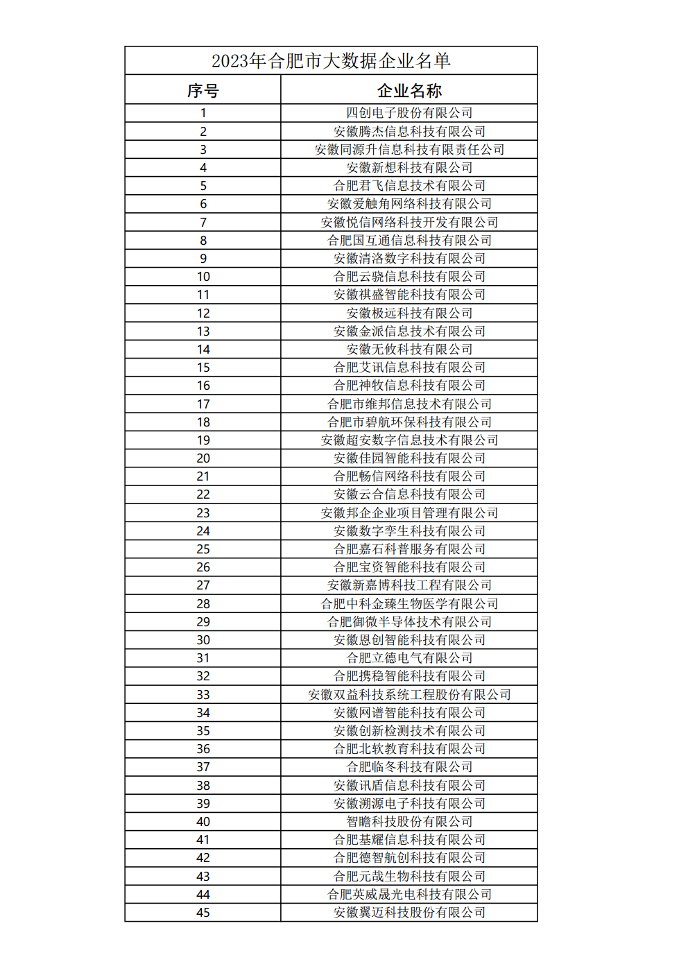 關(guān)于公布2023年度合肥市大數(shù)據(jù)企業(yè)名單的通知