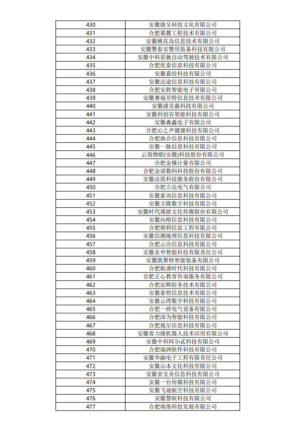 關(guān)于公布2023年度合肥市大數(shù)據(jù)企業(yè)名單的通知