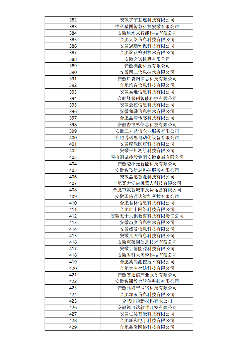 關(guān)于公布2023年度合肥市大數(shù)據(jù)企業(yè)名單的通知