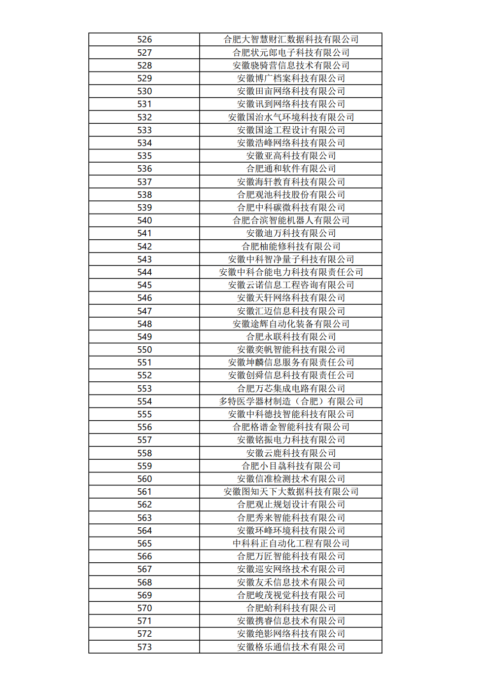 關(guān)于公布2023年度合肥市大數(shù)據(jù)企業(yè)名單的通知